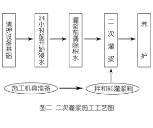 镶黄灌浆料施工工艺—文字完整版